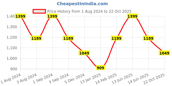 myntra.com DDecor Teal Single Curtain Curtain ddecor Price History Graph from 1 Aug 2024 to 22 Oct 2025