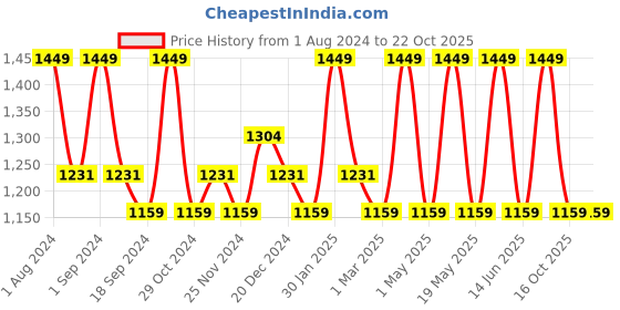 myntra.com DDecor Teal Single Door Curtain ddecor Price History Graph from 1 Aug 2024 to 22 Oct 2025
