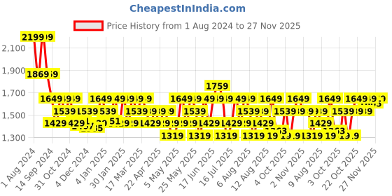 myntra.com DDecor Turquoise Blue & Green Door Curtain ddecor Price History Graph from 1 Aug 2024 to 27 Nov 2025