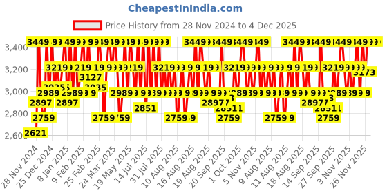 myntra.com DDecor Turquoise Blue & Green Geometric 144 TC Cotton King 2 Bedsheet With 4 Pillow Covers ddecor Price History Graph from 28 Nov 2024 to 4 Dec 2025