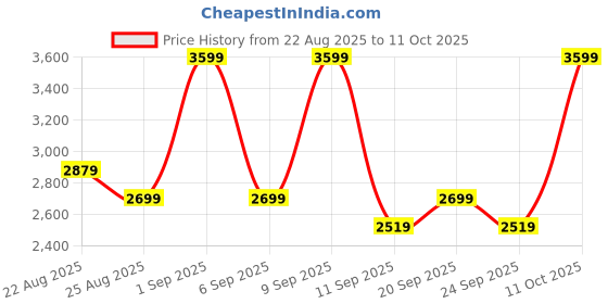 myntra.com DDecor Turquoise Blue & Green Geometric 180 TC Bedsheet with 4 Pillow Covers ddecor Price History Graph from 22 Aug 2025 to 11 Oct 2025