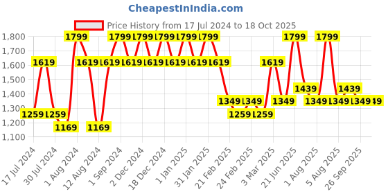 myntra.com DDecor Turquoise Blue & Pink Floral 144 TC Extra Large Bedsheet with Two Pillow Covers ddecor Price History Graph from 17 Jul 2024 to 15 Oct 2025