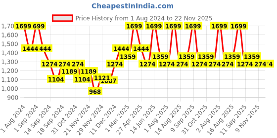 myntra.com DDecor Turquoise Blue & White Abstract Sheer Door Curtain ddecor Price History Graph from 1 Aug 2024 to 22 Nov 2025