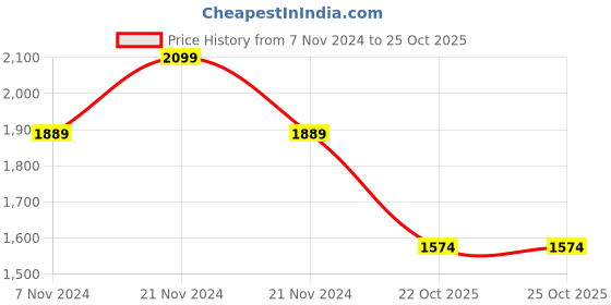 myntra.com DDecor Turquoise Blue & White Floral 144 TC King Bedsheet with 2 Pillow Covers ddecor Price History Graph from 7 Nov 2024 to 24 Oct 2025