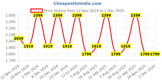 myntra.com DDecor Turquoise Blue & White Floral Printed 140 TC King Bedsheet with 2 Pillow Covers ddecor Price History Graph from 22 Nov 2024 to 1 Dec 2025