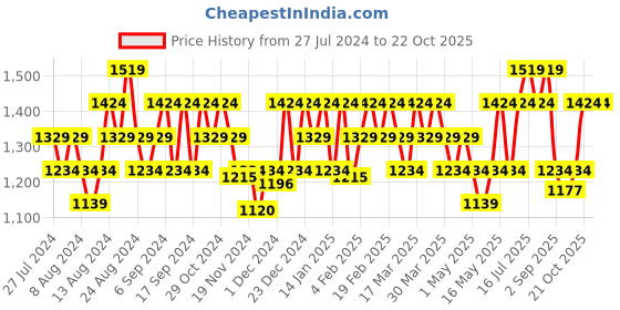 myntra.com DDecor Turquoise Blue & White Striped Sheer Window Curtain ddecor Price History Graph from 27 Jul 2024 to 21 Oct 2025