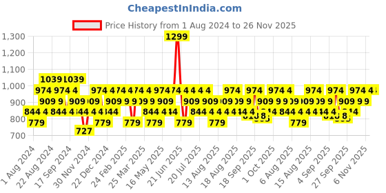 myntra.com DDecor Turquoise Blue Solid Single Curtain ddecor Price History Graph from 1 Aug 2024 to 25 Nov 2025