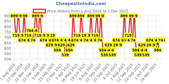 myntra.com DDecor Unisex Beige Solid 450 GSM Live Beautiful Bath Towel ddecor Price History Graph from 1 Aug 2024 to 30 Nov 2025