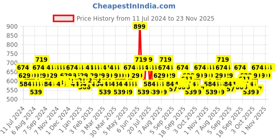 myntra.com DDecor Unisex Beige Solid 450 GSM Live Beautiful Bath Towel ddecor Price History Graph from 11 Jul 2024 to 22 Nov 2025