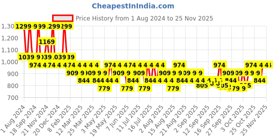 myntra.com DDecor Unisex Beige Solid 600 GSM Cotton Bath Towel ddecor Price History Graph from 1 Aug 2024 to 24 Nov 2025