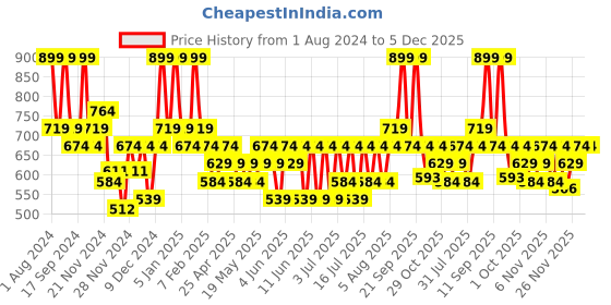 myntra.com DDecor Unisex Blue Solid 450 GSM Live Beautiful Bath Towel ddecor Price History Graph from 1 Aug 2024 to 5 Dec 2025