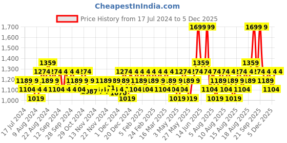 myntra.com DDecor Unisex Blue Solid 600 GSM Cotton Bath Towel ddecor Price History Graph from 17 Jul 2024 to 5 Dec 2025