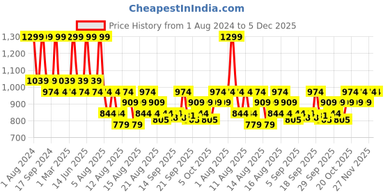 myntra.com DDecor Unisex Blue Solid 600 GSM Hand Towel ddecor Price History Graph from 1 Aug 2024 to 5 Dec 2025