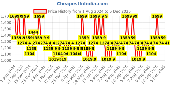 myntra.com DDecor Unisex Blue Solid 600 GSM Live Beautiful Bath Towel ddecor Price History Graph from 1 Aug 2024 to 5 Dec 2025
