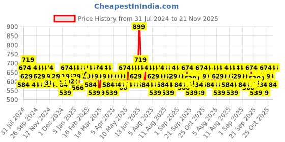 myntra.com DDecor Unisex Brown Solid 450 GSM Bath Towel ddecor Price History Graph from 31 Jul 2024 to 21 Nov 2025