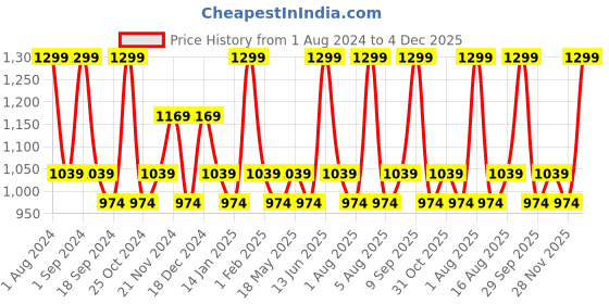 myntra.com DDecor Unisex Coral-Red Solid 600 GSM Live Beautiful Bath Towel ddecor Price History Graph from 1 Aug 2024 to 4 Dec 2025
