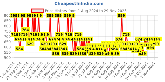 myntra.com DDecor Unisex Green Solid 450 GSM Live Beautiful Bath Towel ddecor Price History Graph from 1 Aug 2024 to 28 Nov 2025