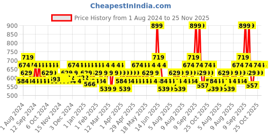 myntra.com DDecor Unisex Grey Solid 450 GSM Live Beautiful Bath Towel ddecor Price History Graph from 1 Aug 2024 to 25 Nov 2025