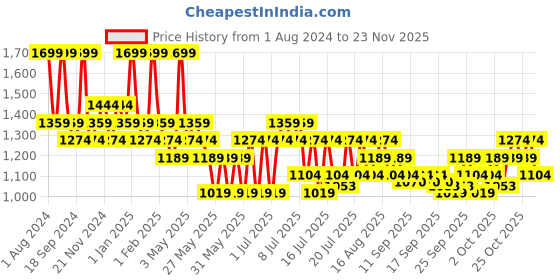myntra.com DDecor Unisex Grey Solid 500 GSM Live Beautiful Bath Towel ddecor Price History Graph from 1 Aug 2024 to 23 Nov 2025
