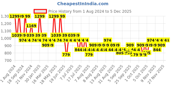 myntra.com DDecor Unisex Grey Solid 600 GSM Live Beautiful Bath Towel ddecor Price History Graph from 1 Aug 2024 to 4 Dec 2025