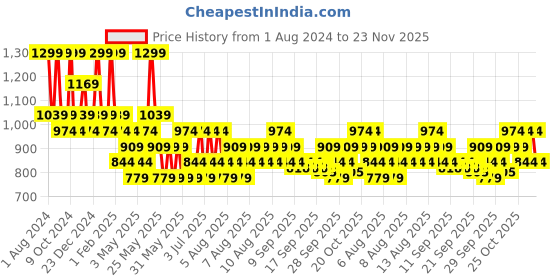 myntra.com DDecor Unisex Grey Solid 600 GSM Live Beautiful Bath Towel ddecor Price History Graph from 1 Aug 2024 to 23 Nov 2025