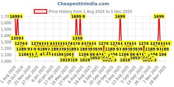 myntra.com DDecor Unisex Grey Solid Beautiful 500 GSM Bath Towel ddecor Price History Graph from 1 Aug 2024 to 5 Dec 2025