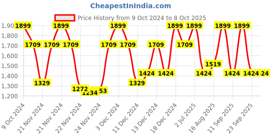 myntra.com DDecor Unisex Multi Bedsheets ddecor Price History Graph from 9 Oct 2024 to 8 Oct 2025