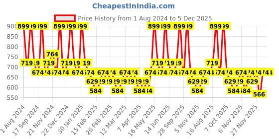myntra.com DDecor Unisex Navy Blue Solid 450 GSM Live Beautiful Bath Towel ddecor Price History Graph from 1 Aug 2024 to 5 Dec 2025