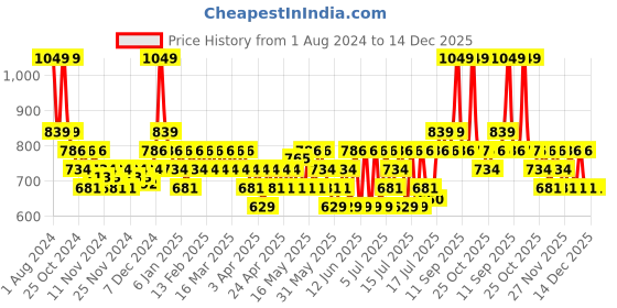 myntra.com DDecor Unisex Orange Solid 550 GSM Live Beautiful Bath Towel ddecor Price History Graph from 1 Aug 2024 to 14 Dec 2025