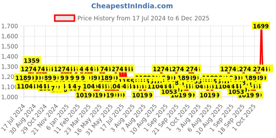 myntra.com DDecor Unisex Pink Solid 600 GSM Live Beautiful Bath Towel ddecor Price History Graph from 17 Jul 2024 to 5 Dec 2025