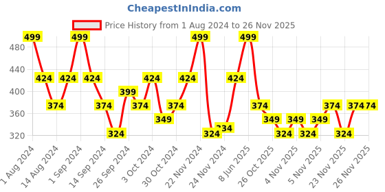 myntra.com DDecor Unisex Set Of 2 Brown Solid 500 GSM Live Beautiful Cotton Hand Towels ddecor Price History Graph from 1 Aug 2024 to 23 Nov 2025