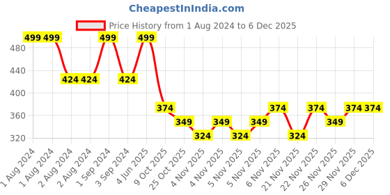 myntra.com DDecor Unisex Set Of 2 Solid 500 GSM Live Beautiful Cotton Hand Towels ddecor Price History Graph from 1 Aug 2024 to 4 Dec 2025