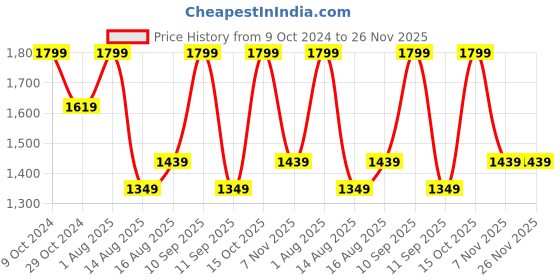 myntra.com DDecor Unisex White & Red Floral Printed 144 TC Cotton 1 Extra Large Bedsheet with 2 Pillow Covers ddecor Price History Graph from 9 Oct 2024 to 25 Nov 2025