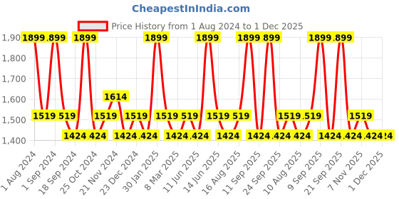 myntra.com DDecor Unisex White Solid 500 GSM Live Beautiful Bath Towel ddecor Price History Graph from 1 Aug 2024 to 29 Nov 2025