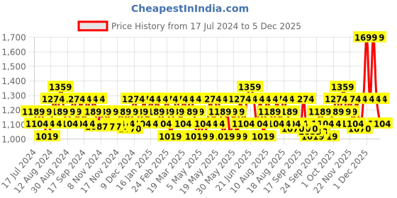 myntra.com DDecor Unisex White Solid 500 GSM Live Beautiful Bath Towel ddecor Price History Graph from 17 Jul 2024 to 5 Dec 2025