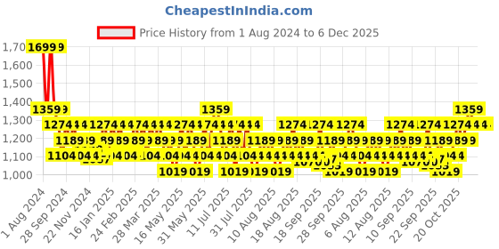 myntra.com DDecor Unisex White Solid 600 GSM Live Beautiful Bath Towel ddecor Price History Graph from 1 Aug 2024 to 5 Dec 2025