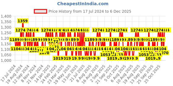 myntra.com DDecor Unisex White Solid 600 GSM Live Beautiful Bath Towel ddecor Price History Graph from 17 Jul 2024 to 5 Dec 2025