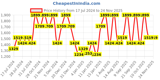 myntra.com DDecor Unisex Yellow Bedsheets ddecor Price History Graph from 17 Jul 2024 to 22 Nov 2025