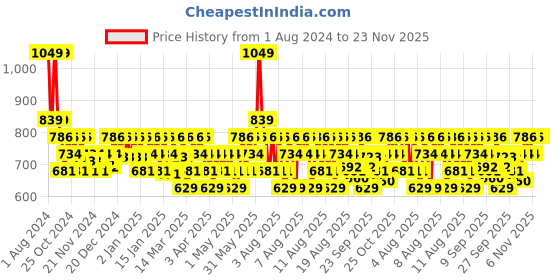 myntra.com DDecor Unisex Yellow Solid 550 GSM Live Beautiful Bath Towel ddecor Price History Graph from 1 Aug 2024 to 23 Nov 2025