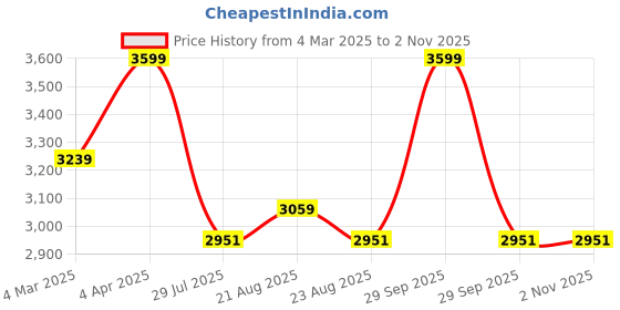 myntra.com DDecor Urban Gold-Toned Printed Cotton 210 TC King Bedsheet With 2 Pillow Covers ddecor Price History Graph from 4 Mar 2025 to 1 Nov 2025