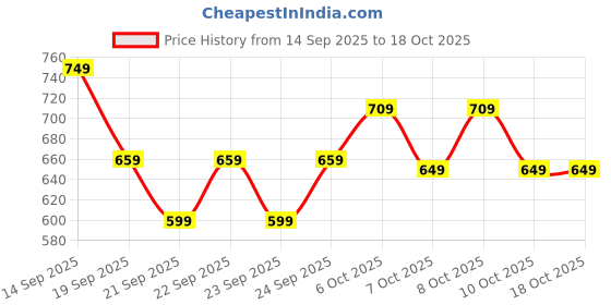 myntra.com DDecor Vega Beige & Grey Printed Cotton 144 TC Single Bedsheet Set 2.24 m x 1.52 m ddecor Price History Graph from 14 Sep 2025 to 17 Oct 2025