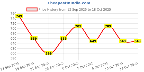 myntra.com DDecor Vega Blue & Green Printed Cotton 144 TC Single Bedsheet Set 2.24 m x 1.52 m ddecor Price History Graph from 13 Sep 2025 to 18 Oct 2025