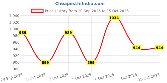 myntra.com DDecor Vega Blue & Grey Printed Cotton 144 TC Queen Bedsheet Set 2.24 m x 2.54 m ddecor Price History Graph from 20 Sep 2025 to 15 Oct 2025