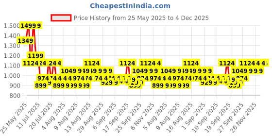 myntra.com DDecor Vega Blue & White Floral Printed Cotton 145 TC Queen Bedsheet Set 2.54m x 1.91m ddecor Price History Graph from 25 May 2025 to 4 Dec 2025