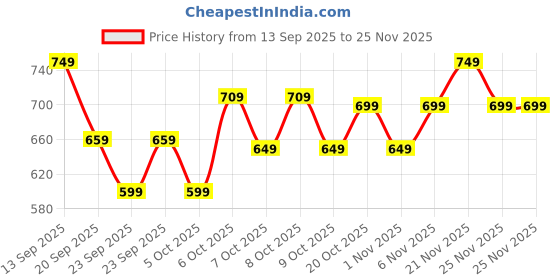 myntra.com DDecor Vega Blue & White Printed Cotton 144 TC Single Bedsheet Set 2.24 m x 1.52 m ddecor Price History Graph from 13 Sep 2025 to 25 Nov 2025