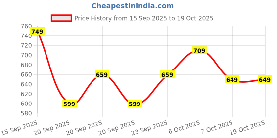 myntra.com DDecor Vega Brown & White Printed Cotton 144 TC Single Bedsheet Set 2.24 m x 1.52 m ddecor Price History Graph from 15 Sep 2025 to 17 Oct 2025