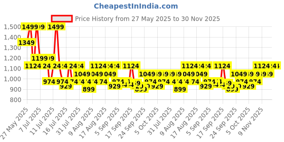 myntra.com DDecor Vega Brown Ethnic Motifs Printed Cotton 145 TC Queen Bedsheet Set 2.54m x 1.91m ddecor Price History Graph from 27 May 2025 to 29 Nov 2025