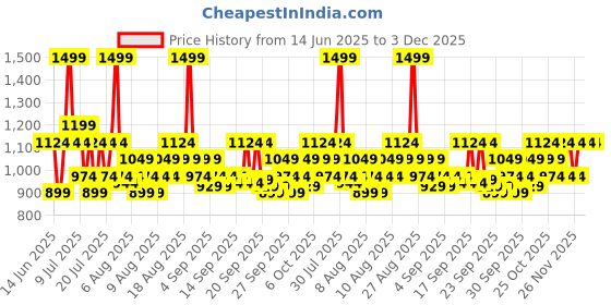 myntra.com DDecor Vega Collection Brown Printed Cotton 144 TC Queen Bedsheet Set 1.91m x 2.54m ddecor Price History Graph from 14 Jun 2025 to 3 Dec 2025