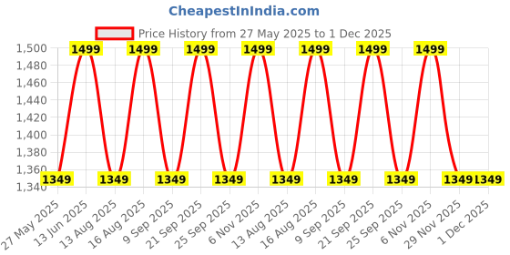 myntra.com DDecor Vega Collection Pink Printed Cotton 144 TC Queen Bedsheet Set 2.24m x 2.54m ddecor Price History Graph from 27 May 2025 to 1 Dec 2025