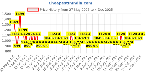 myntra.com DDecor Vega Collection White Printed Cotton 144 TC Queen Bedsheet Set 1.91m x 2.54m ddecor Price History Graph from 27 May 2025 to 4 Dec 2025